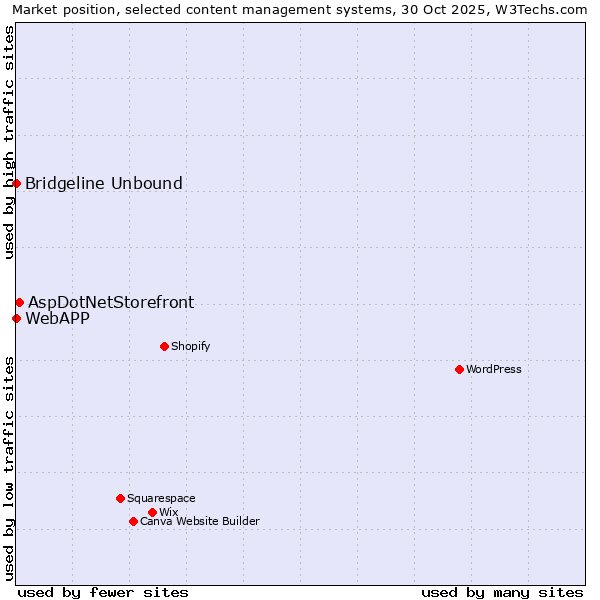 Market position of AspDotNetStorefront vs. Bridgeline Unbound vs. WebAPP
