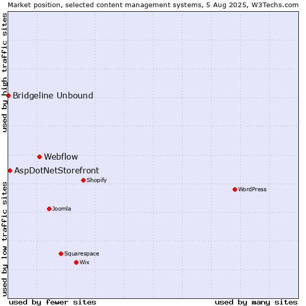 Market position of Webflow vs. AspDotNetStorefront vs. Bridgeline Unbound