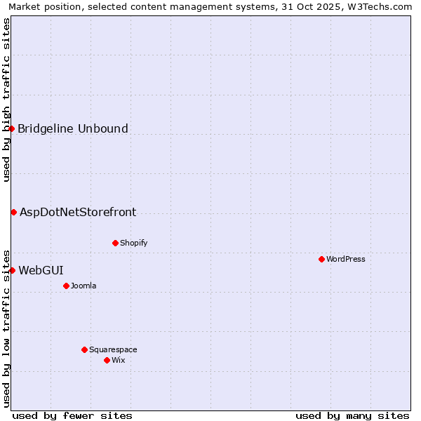 Market position of AspDotNetStorefront vs. WebGUI vs. Bridgeline Unbound