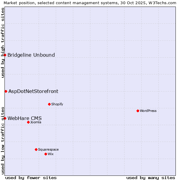 Market position of AspDotNetStorefront vs. Bridgeline Unbound vs. WebHare CMS
