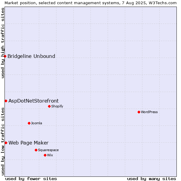 Market position of Web Page Maker vs. AspDotNetStorefront vs. Bridgeline Unbound