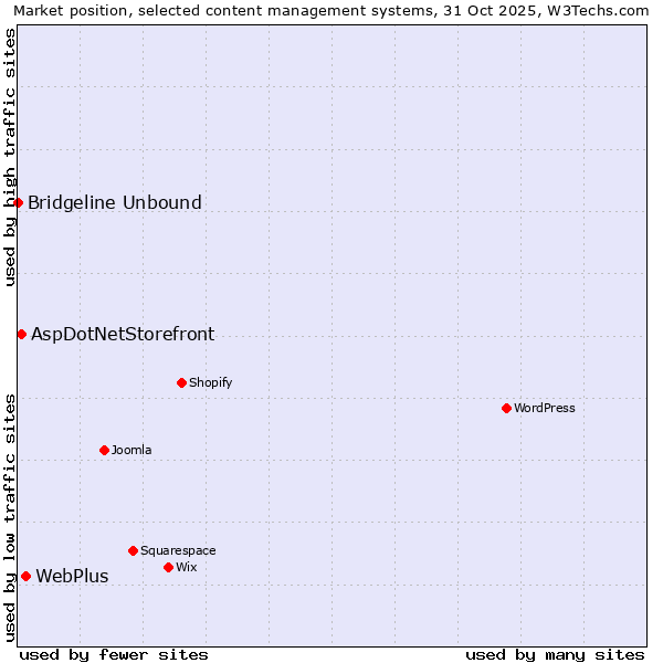 Market position of WebPlus vs. AspDotNetStorefront vs. Bridgeline Unbound