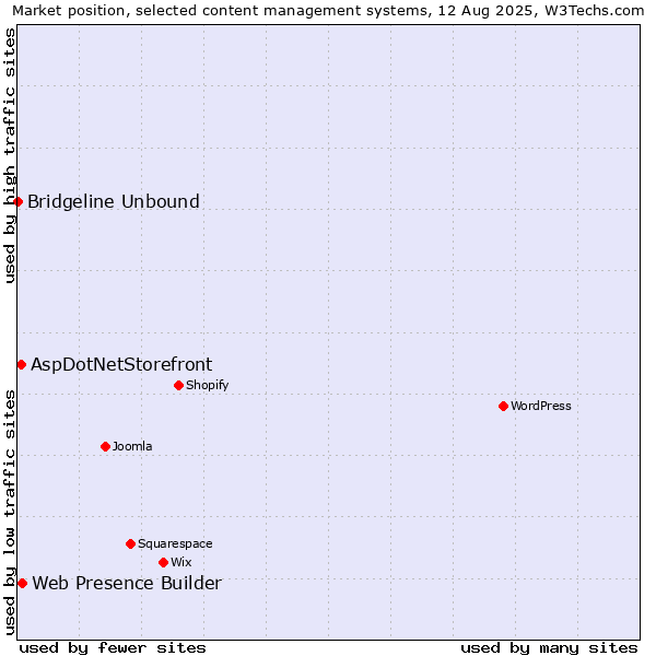 Market position of Web Presence Builder vs. AspDotNetStorefront vs. Bridgeline Unbound