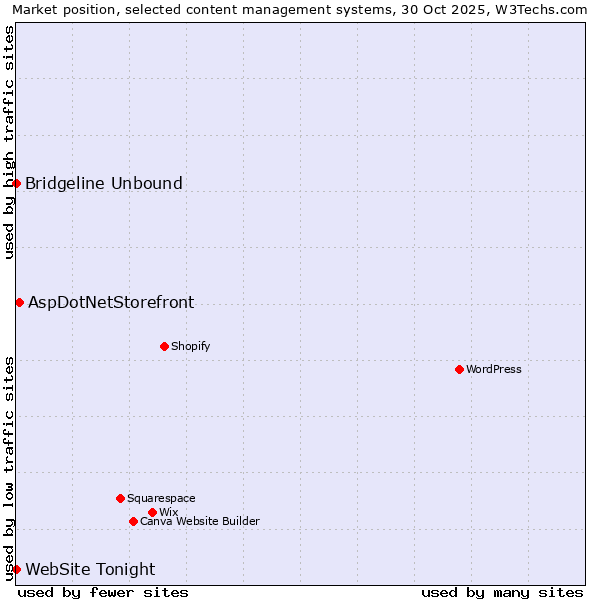 Market position of AspDotNetStorefront vs. Bridgeline Unbound vs. WebSite Tonight