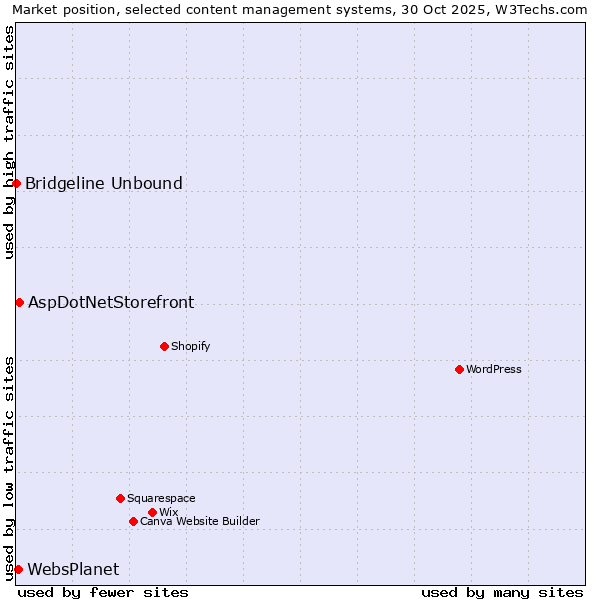 Market position of AspDotNetStorefront vs. WebsPlanet vs. Bridgeline Unbound