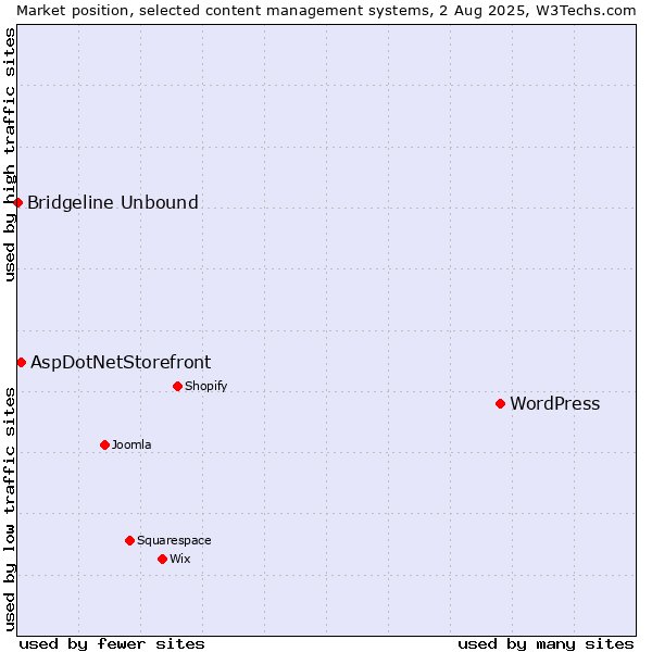 Market position of WordPress vs. AspDotNetStorefront vs. Bridgeline Unbound
