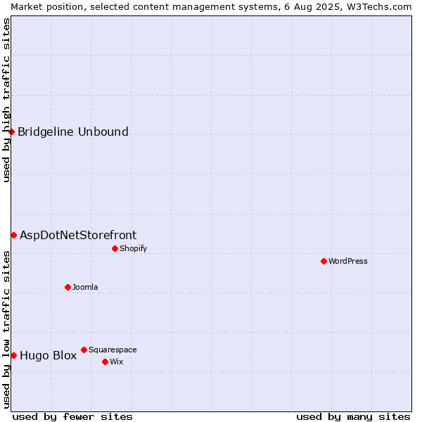 Market position of AspDotNetStorefront vs. Hugo Blox vs. Bridgeline Unbound