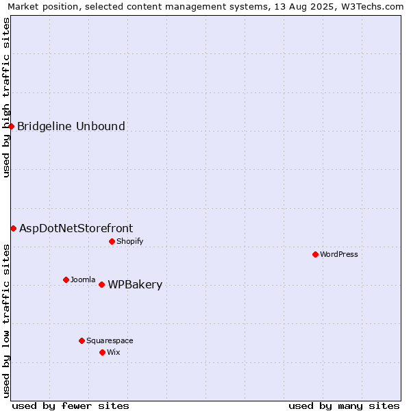Market position of WPBakery vs. AspDotNetStorefront vs. Bridgeline Unbound