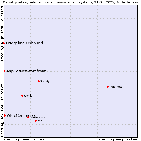 Market position of AspDotNetStorefront vs. WP eCommerce vs. Bridgeline Unbound