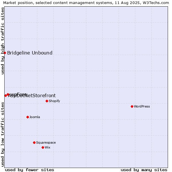 Market position of wpForo vs. AspDotNetStorefront vs. Bridgeline Unbound