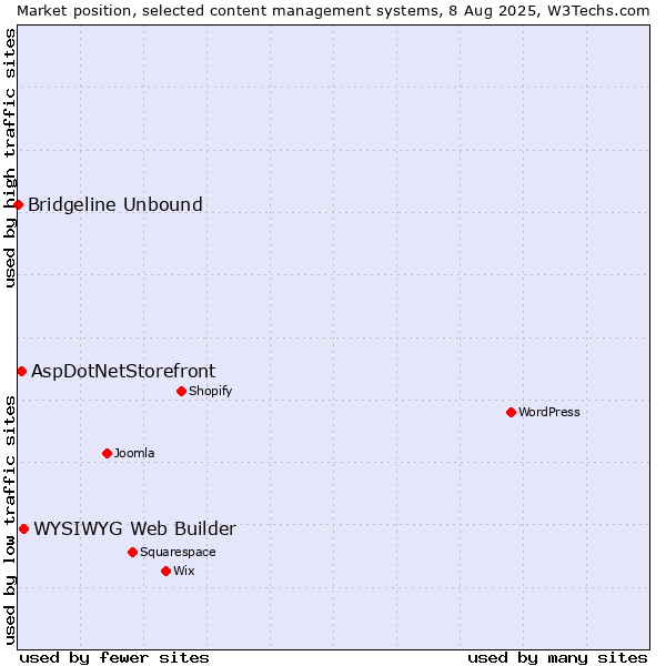 Market position of WYSIWYG Web Builder vs. AspDotNetStorefront vs. Bridgeline Unbound