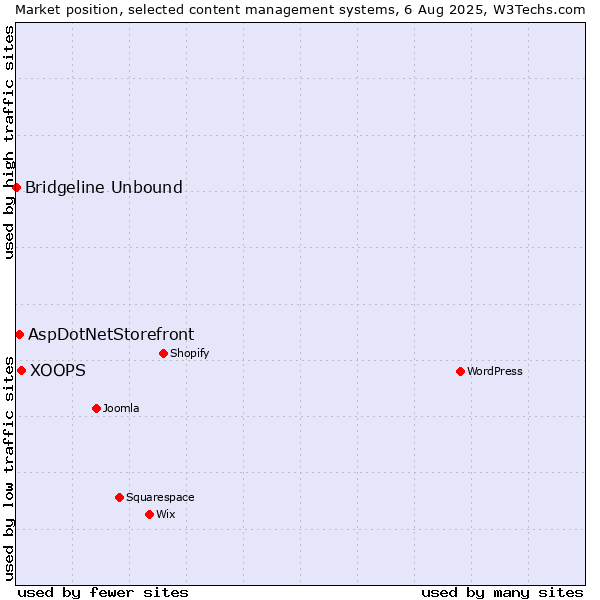 Market position of XOOPS vs. AspDotNetStorefront vs. Bridgeline Unbound