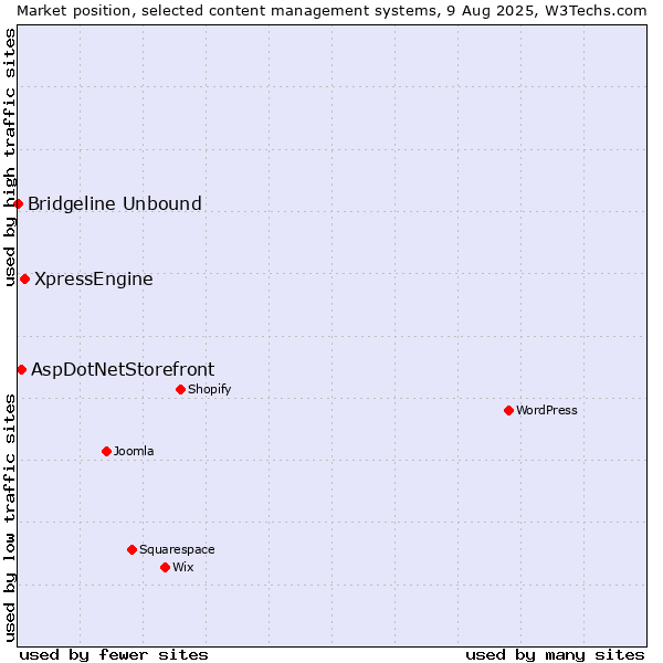 Market position of XpressEngine vs. AspDotNetStorefront vs. Bridgeline Unbound