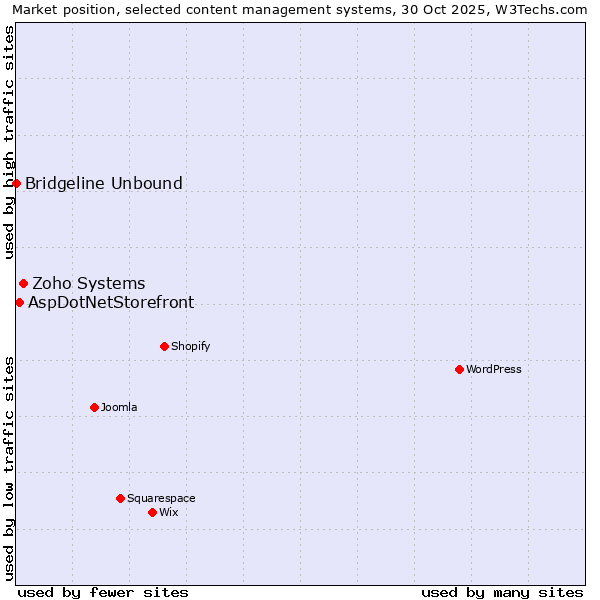 Market position of Zoho Systems vs. AspDotNetStorefront vs. Bridgeline Unbound