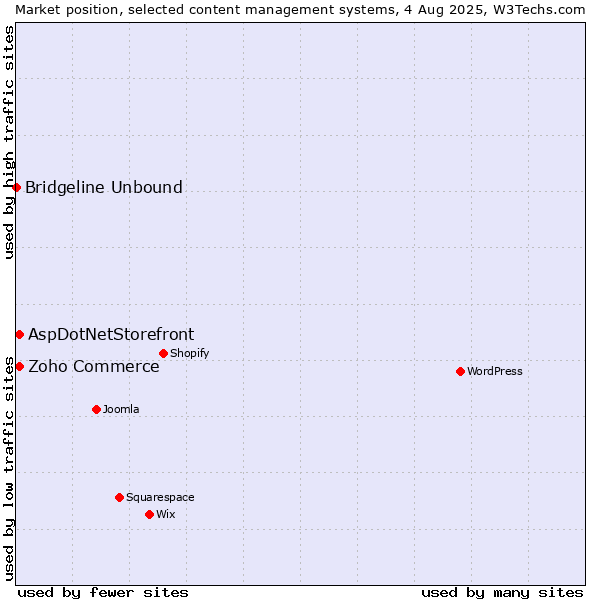 Market position of Zoho Commerce vs. AspDotNetStorefront vs. Bridgeline Unbound