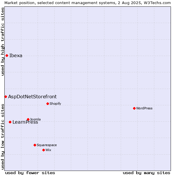 Market position of LearnPress vs. Ibexa vs. AspDotNetStorefront