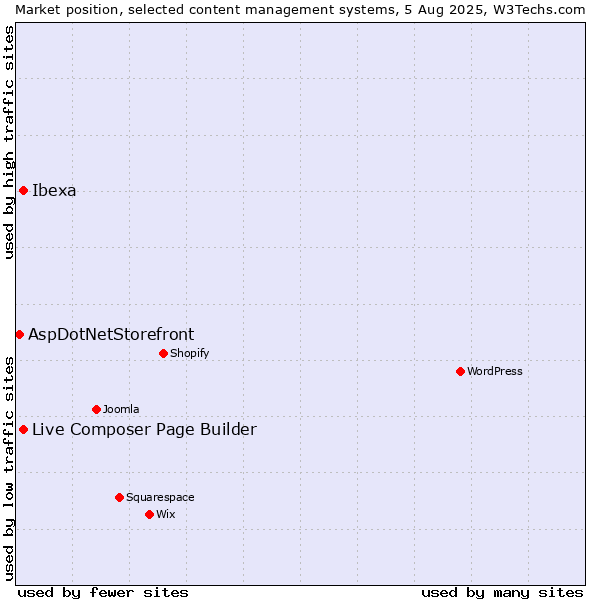 Market position of Ibexa vs. Live Composer Page Builder vs. AspDotNetStorefront