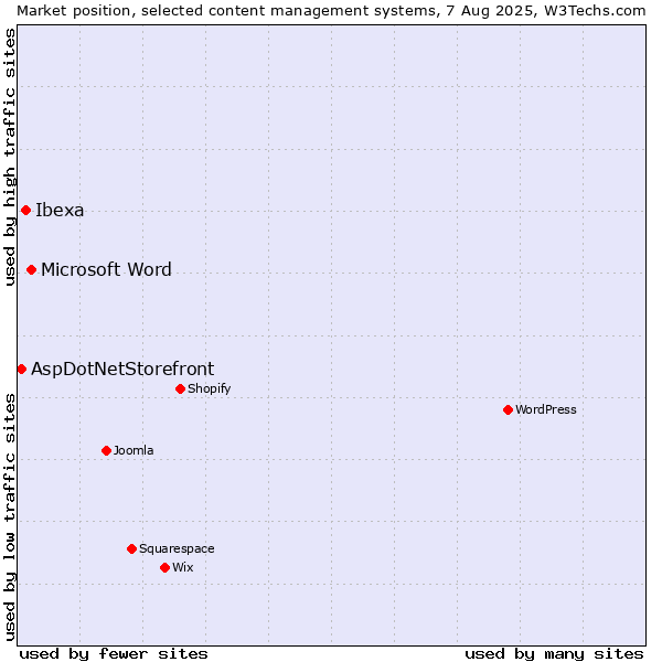 Market position of Microsoft Word vs. Ibexa vs. AspDotNetStorefront