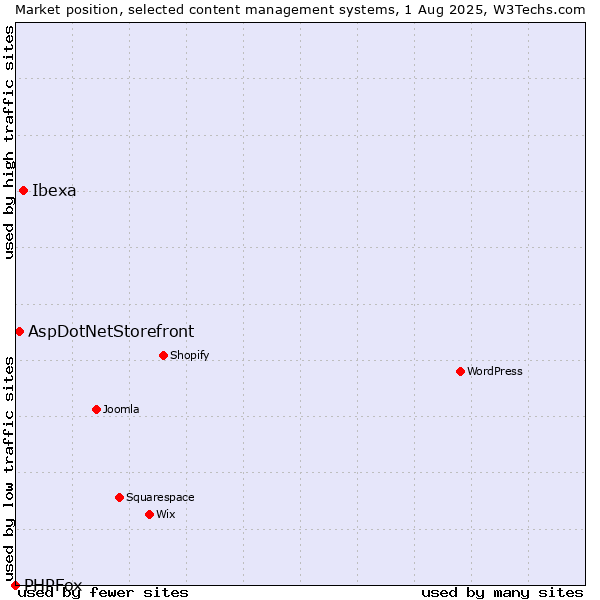 Market position of Ibexa vs. AspDotNetStorefront vs. PHPFox