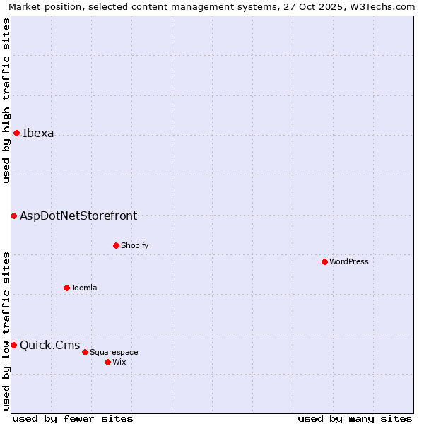 Market position of Ibexa vs. Quick.Cms vs. AspDotNetStorefront
