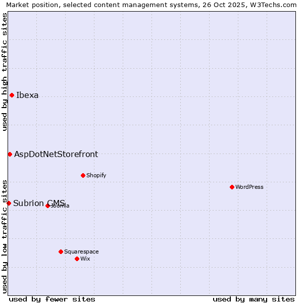 Market position of Ibexa vs. AspDotNetStorefront vs. Subrion CMS