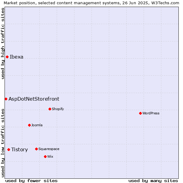 Market position of Tistory vs. Ibexa vs. AspDotNetStorefront