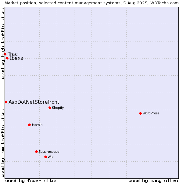Market position of Ibexa vs. AspDotNetStorefront vs. Trac