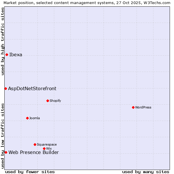 Market position of Ibexa vs. Web Presence Builder vs. AspDotNetStorefront