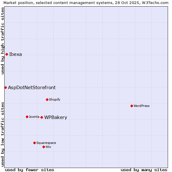 Market position of WPBakery vs. Ibexa vs. AspDotNetStorefront