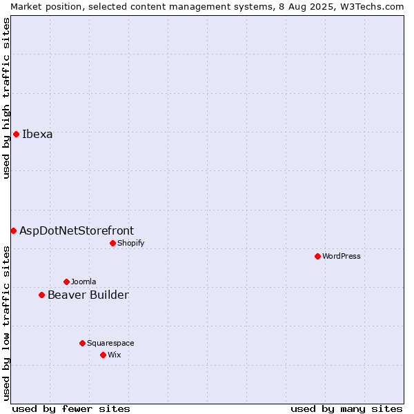 Market position of Beaver Builder vs. Ibexa vs. AspDotNetStorefront