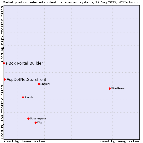 Market position of AspDotNetStorefront vs. i-Box Portal Builder