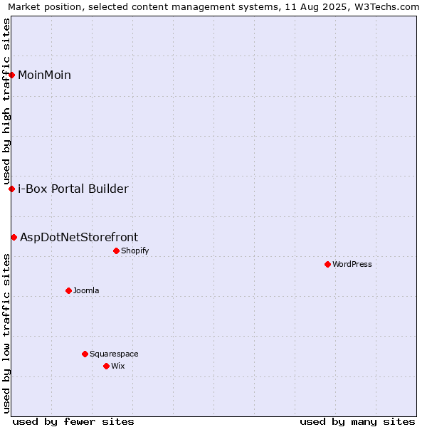 Market position of AspDotNetStorefront vs. MoinMoin vs. i-Box Portal Builder
