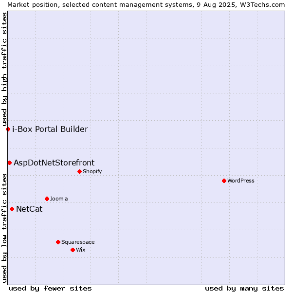 Market position of NetCat vs. AspDotNetStorefront vs. i-Box Portal Builder