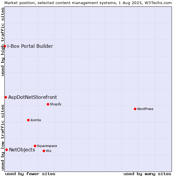 Market position of NetObjects vs. AspDotNetStorefront vs. i-Box Portal Builder