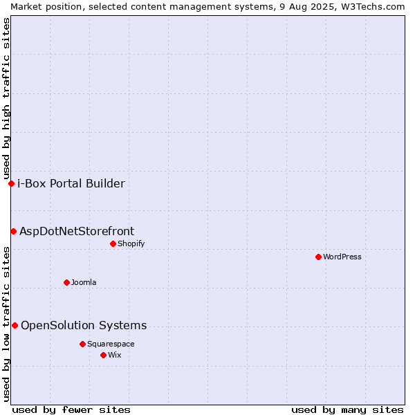 Market position of OpenSolution Systems vs. AspDotNetStorefront vs. i-Box Portal Builder