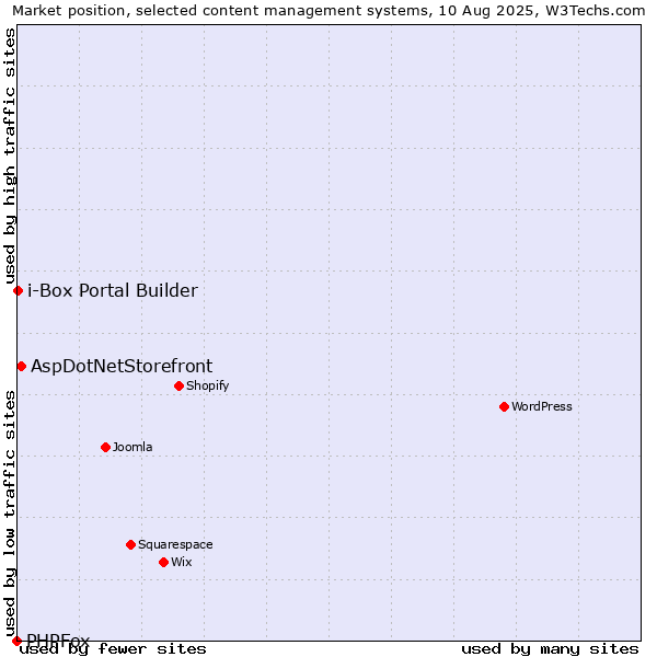 Market position of AspDotNetStorefront vs. i-Box Portal Builder vs. PHPFox