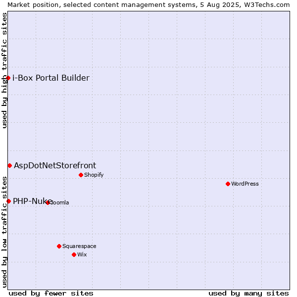 Market position of AspDotNetStorefront vs. PHP-Nuke vs. i-Box Portal Builder