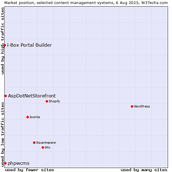 Market position of AspDotNetStorefront vs. phpwcms vs. i-Box Portal Builder