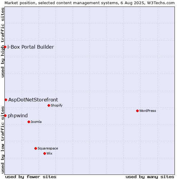 Market position of AspDotNetStorefront vs. phpwind vs. i-Box Portal Builder