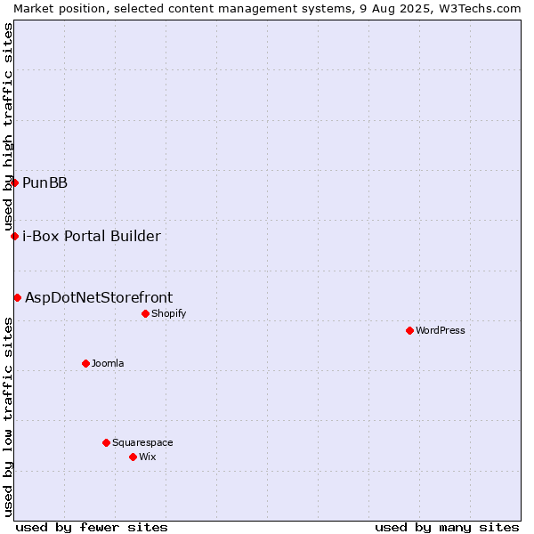 Market position of AspDotNetStorefront vs. PunBB vs. i-Box Portal Builder