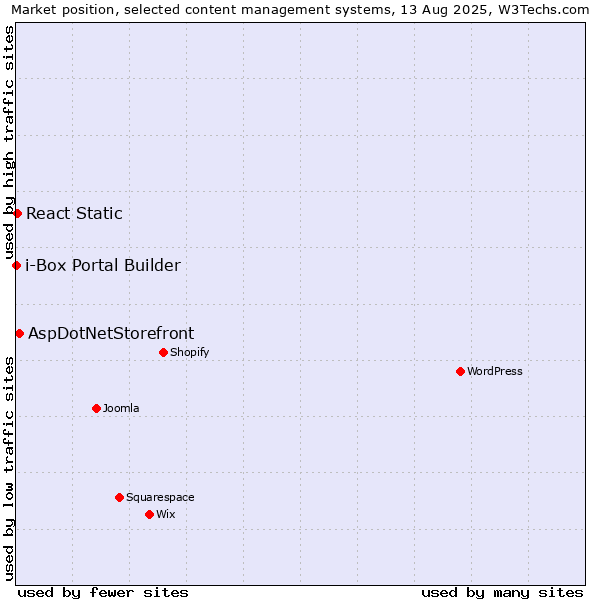 Market position of AspDotNetStorefront vs. React Static vs. i-Box Portal Builder