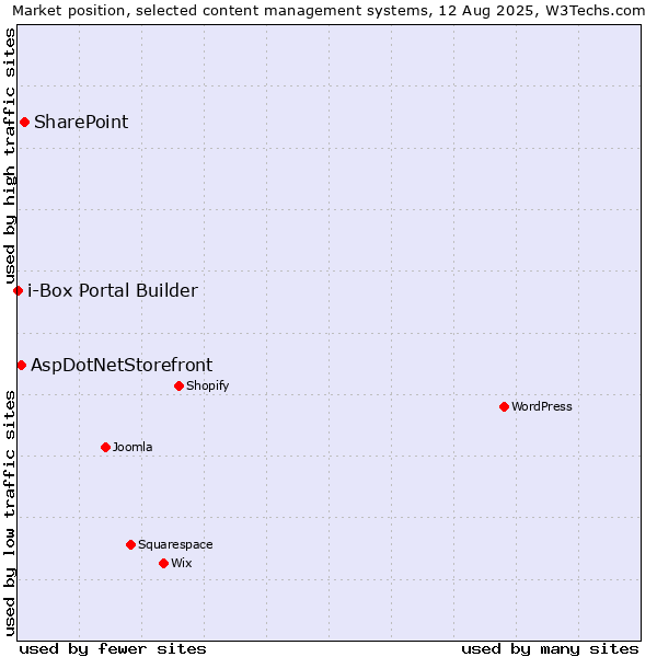 Market position of SharePoint vs. AspDotNetStorefront vs. i-Box Portal Builder