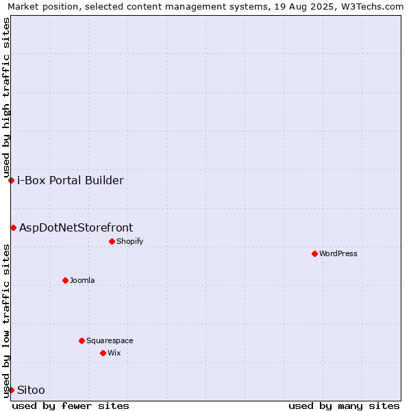 Market position of AspDotNetStorefront vs. Sitoo vs. i-Box Portal Builder
