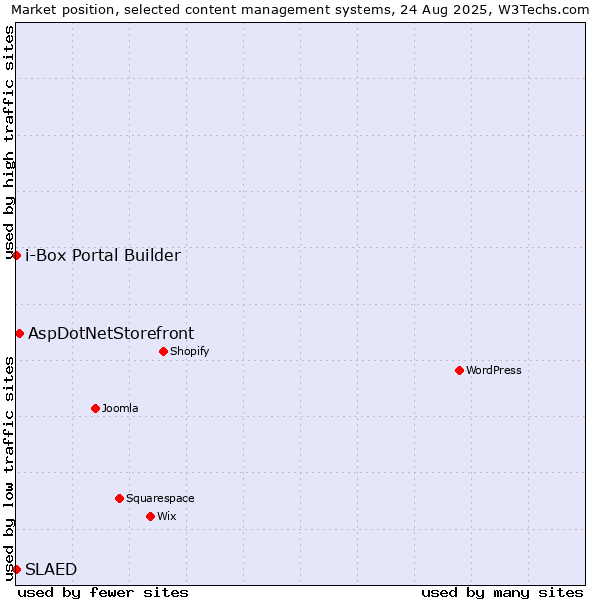 Market position of AspDotNetStorefront vs. SLAED vs. i-Box Portal Builder