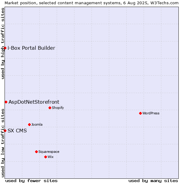 Market position of AspDotNetStorefront vs. SX CMS vs. i-Box Portal Builder