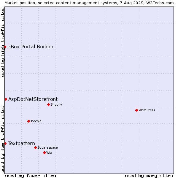 Market position of AspDotNetStorefront vs. Textpattern vs. i-Box Portal Builder
