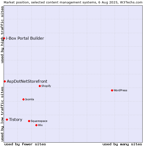 Market position of Tistory vs. AspDotNetStorefront vs. i-Box Portal Builder