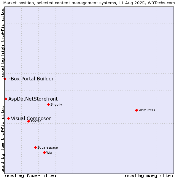 Market position of Visual Composer vs. AspDotNetStorefront vs. i-Box Portal Builder