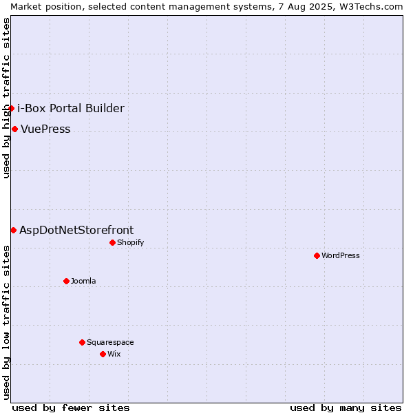 Market position of VuePress vs. AspDotNetStorefront vs. i-Box Portal Builder