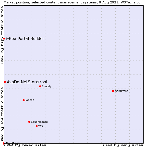 Market position of AspDotNetStorefront vs. i-Box Portal Builder vs. Yo!Kart
